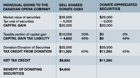 Securities chart